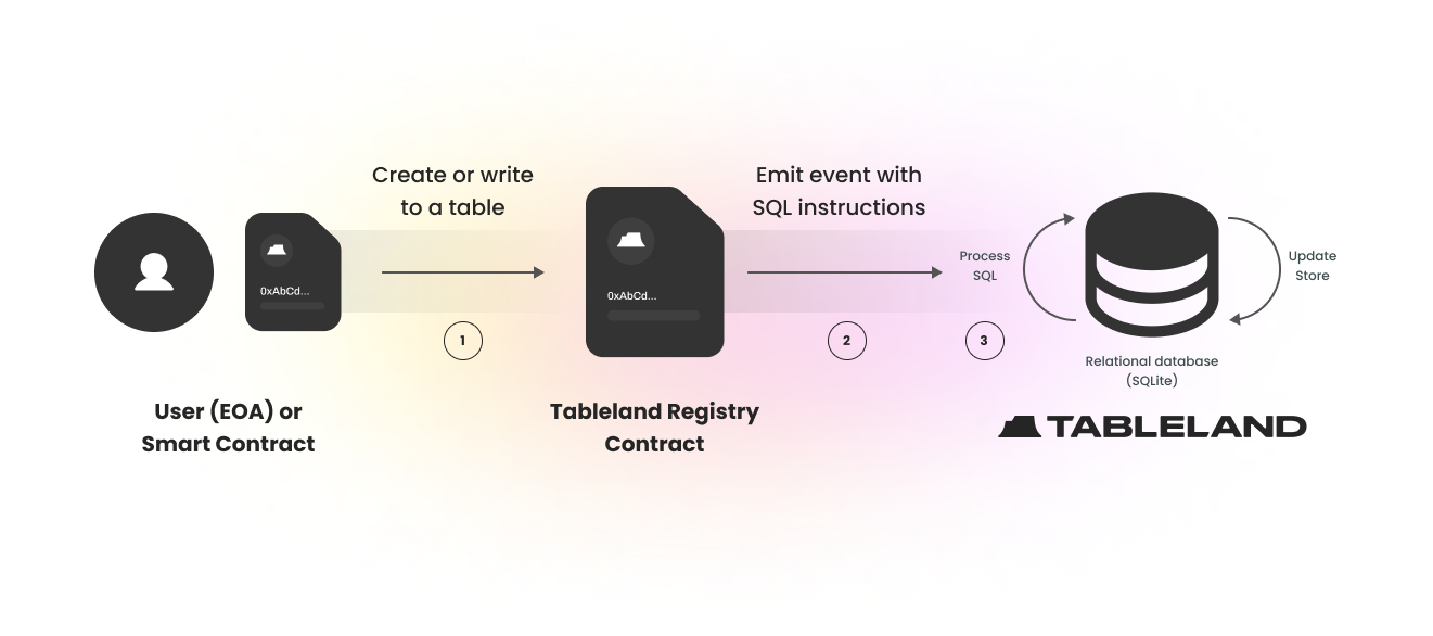 Network overview